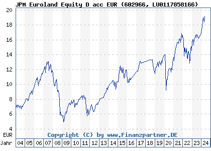 Chart: JPM Euroland Equity D acc EUR) | LU0117858166